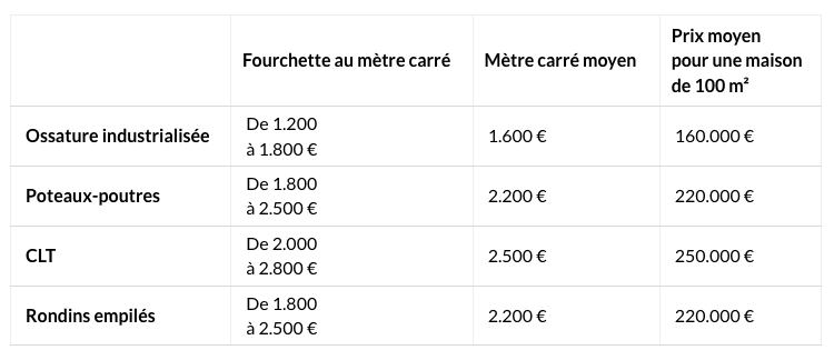 quel est le prix d'une maison en bois ?