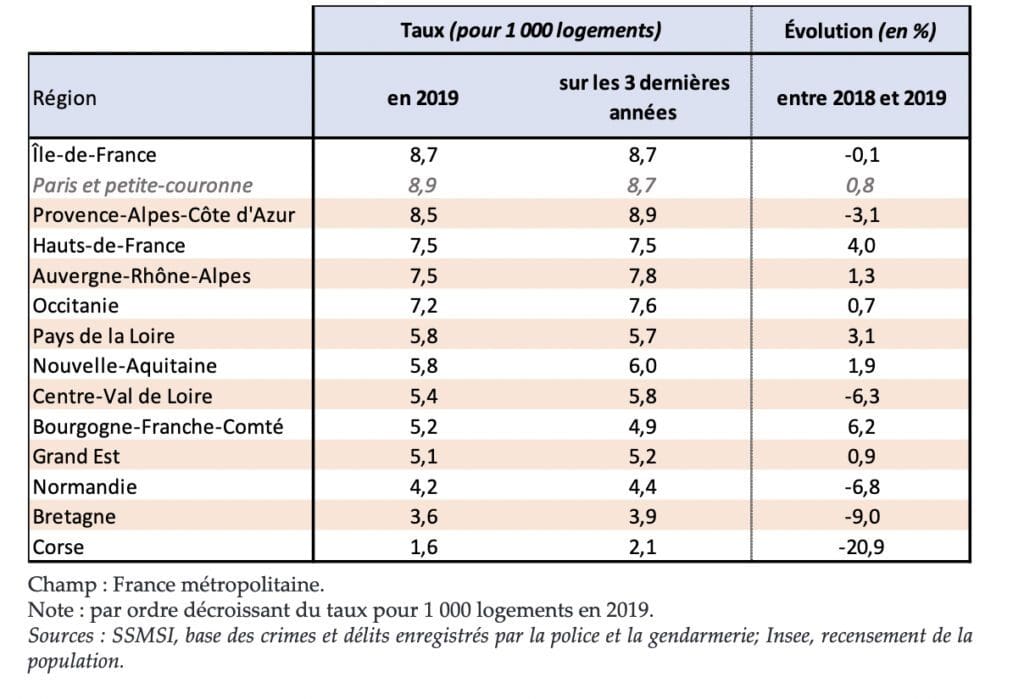 Des cambriolages fréquents en région pousent à équiper sa maison.