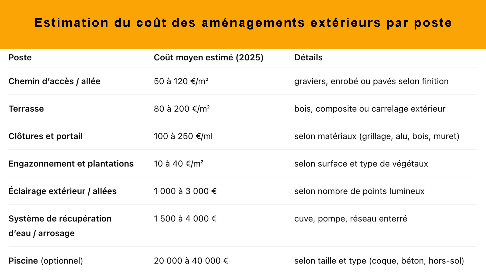 L'aménagement extérieur représente une part importante du budget global de la maison.