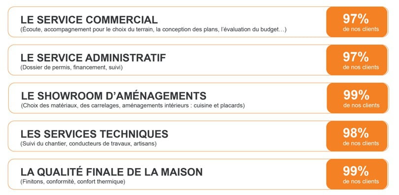 chiffres clés page témoignages maisons sic